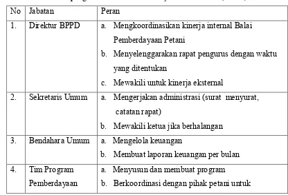 Tabel 1. Peran Kepengurusan Balai Pemberdayaan Petani Desa(BPPD). 