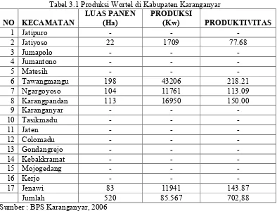 Tabel 3.1 Produksi Wortel di Kabupaten Karanganyar
