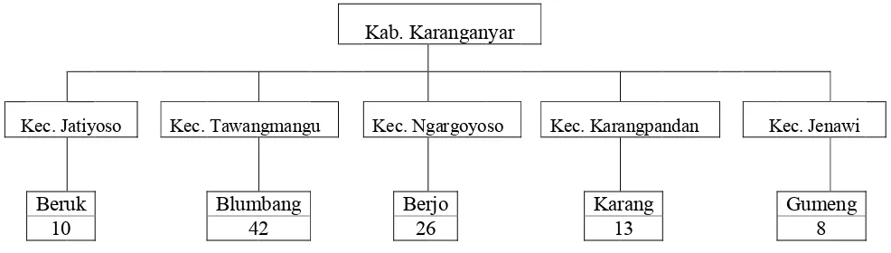 Tabel 3.2 Pengambilan Sampel dari Setiap Desa Terpilih di Kabupaten Karanganyar