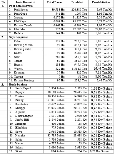 Tabel 4.8 Jenis-jenis Komoditi Tanaman Bahan Makanan di Kabupaten Karanganyar Tahun 2005