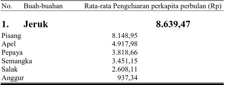 Tabel 1. Pendapatan per Kapita Penduduk Kota Surakarta 