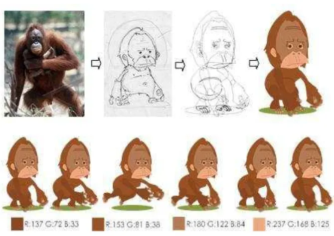 Gambar 3. Karakter Anak Orangutan 