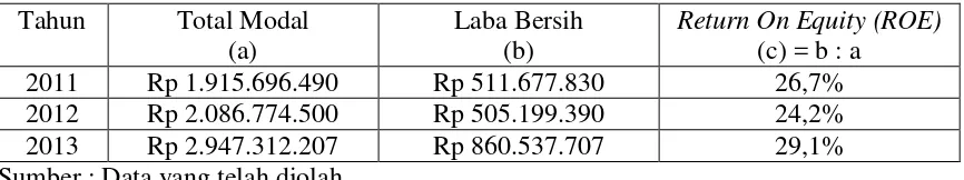 Tabel 5.  Return On Asset (ROA) PT. Kaltim Adhiguna Muatan 