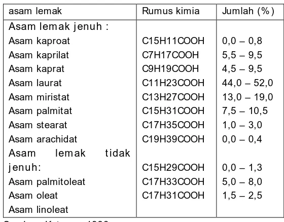 Tabel 1. Komposisi asam lemak untuk minyak kelapa 