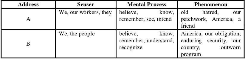Table 4.6. Mental Process in the first and second Inaugural Addresses 