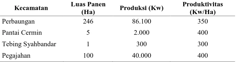 Tabel 3.1. Produktivitas Semangka Daerah Sentra Produksi di Kabupaten Serdang Bedagai April 2015 