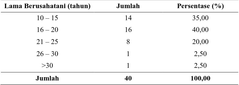 Tabel 4.10.Distribusi Petani Sampel Berdasarkan Lama Berusahatani 