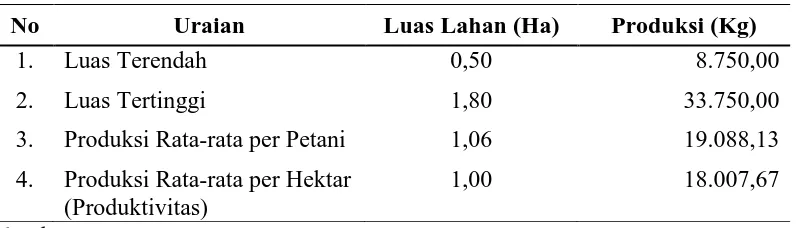 Tabel 5.1. Rata-rata Produksi Semangka di Desa Lestari Dadi Pada Tahun 