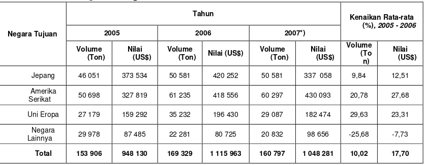 Tabel 1. Data ekspor udang tahun 2005-2007 