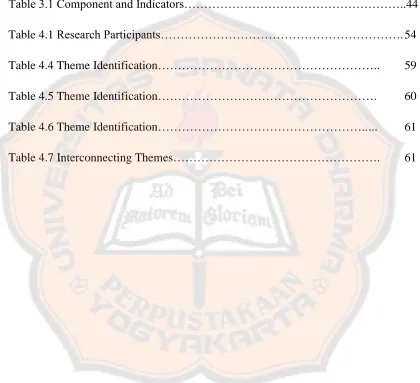 Table 3.1 Component and Indicators………………………………………………..44 