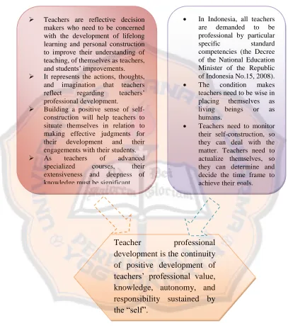 Figure 2.1 Senior High School English Teachers‟ Professional Development: 