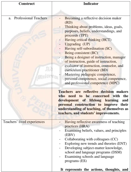 Table 3.1 Component and Indicators 