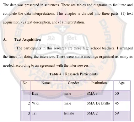 Table 4.1 Research Participants 