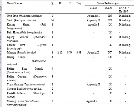 Tabel 1 Indeks keanekaragaman jenis (H’), kekayaan jenis (Dmg) dan kemerataan jenis (J’) mamalia di TNGHS