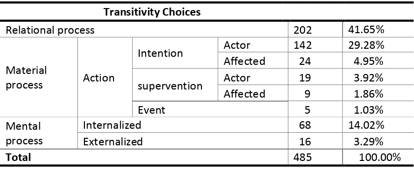 Table 4.1 Transitivity Choices used by Sumarni in The Years of the Voiceless novel 