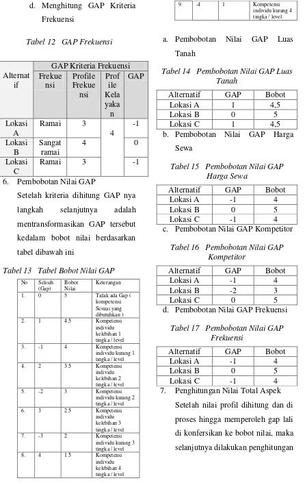 Tabel 12   GAP Frekuensi 