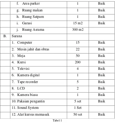 Tabel 1 Sarana dan Prasarana di SKB Bantul 