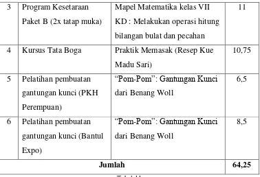 Tabel 11 PPL Mengajar di SKB Bantul 