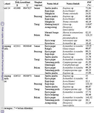 Tabel 4 Data analisis vegetasi dengan jenis-jenis tiga teratas di sekitar Pos Simpang Malaka 