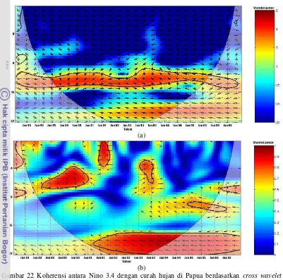 Gambar 22 Koherensi antara Nino 3.4 dengan curah hujan di Papua berdasarkan cross wavelet 
