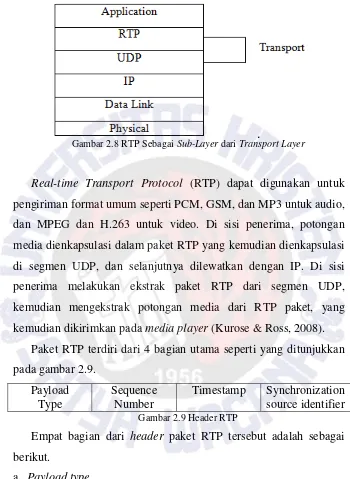 Gambar 2.8 RTP Sebagai  Sub-Layer dari Transport Layer 