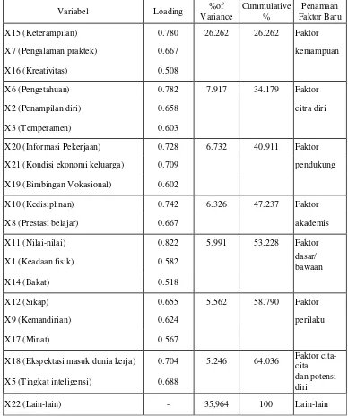 ANALISIS FAKTOR FAKTOR YANG MEMPENGARUHI KESIAPAN KERJA PADA SISWA SMK ...