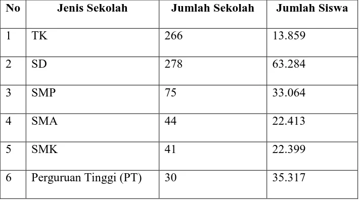 TABEL II         Data Jumlah Sekolah di Kota Surakarta tahun 2007 