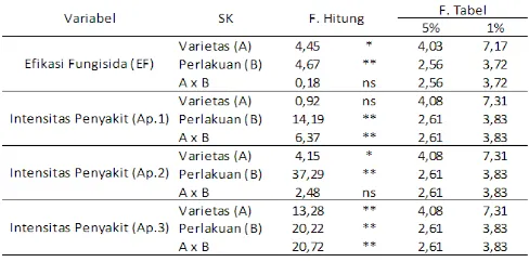 Tabel  2.  Tingkat  efikasi  bahan  aktif  fungisida  terhadap