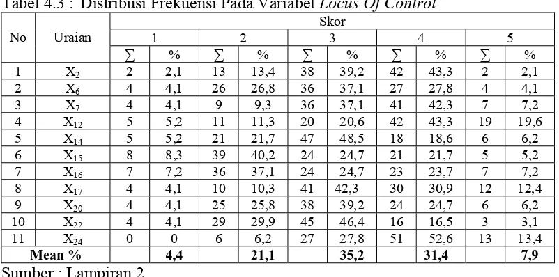 Tabel 4.3 : Distribusi Frekuensi Pada Variabel Locus Of Control  