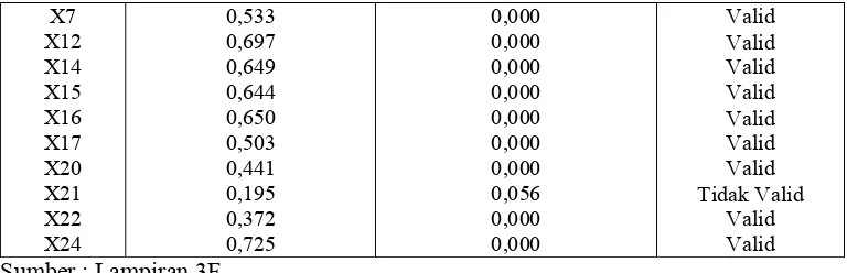 Tabel 4.11 : Uji Validitas Variabel Locus Of Control (X) Putaran Ke-7 