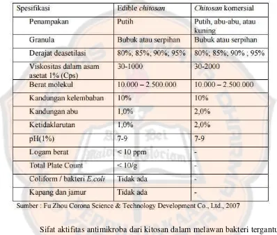 Tabel II. Standar Mutu Kitosan 