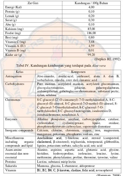 Tabel IV. Kandungan-kandungan yang terdapat pada Aloe vera 