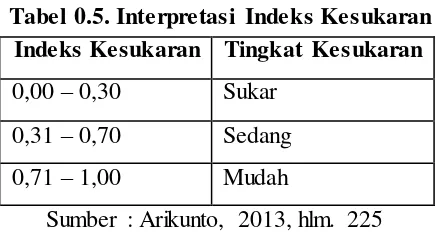 Tabel 0.5. Interpretasi Indeks Kesukaran 