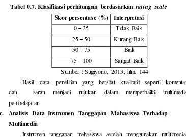 Gambar 0.3. Skala interpretasi untuk penghitungan dengan menggunakan rating scale (Sugiyono, 2013, hlm