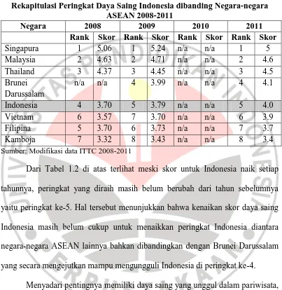 Tabel 1.2  Rekapitulasi Peringkat Daya Saing Indonesia dibanding Negara-negara 