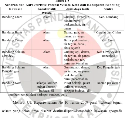 Tabel 1.5  Sebaran dan Karakteristik Potensi Wisata Kota dan Kabupaten Bandung 