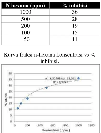 Tabel.2. Substrat xantin konsentrasi vs 