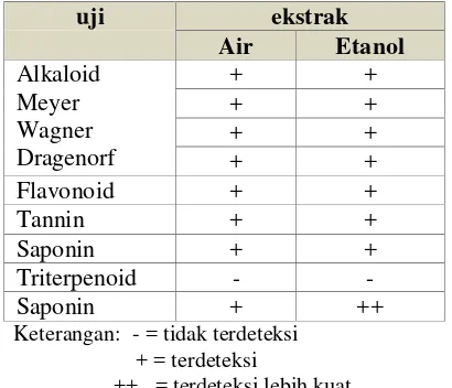 Tabel 5. uji fitokimia ekstrak air dan ekstrak etanol daun sirsak 