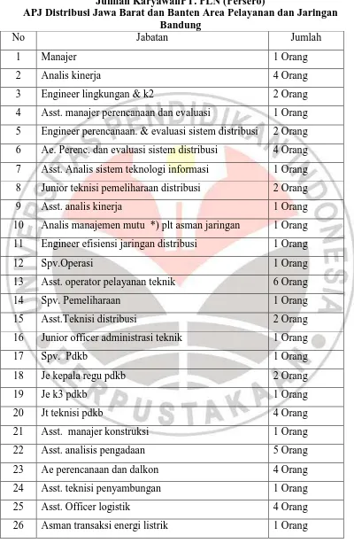 Tabel 3. 3 Jumlah KaryawanPT. PLN (Persero) 