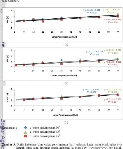 Gambar 3. Grafik hubungan lama waktu penyimpanan (hari) terhadap kadar asam lemak bebas (%) 