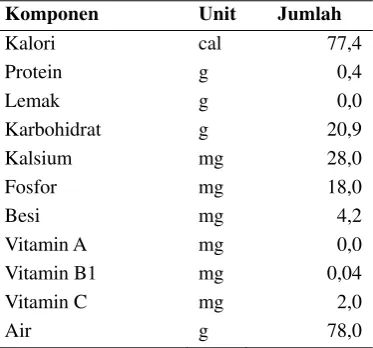 Tabel 1. Nilai gizi daging buah salak per 100 gram 