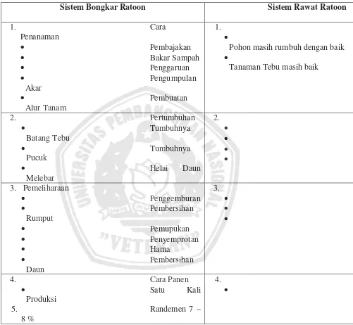 Tabel 1. Perbedaan Sistem Bongkar Ratoon Dan Sistem Rawat Ratoon Tebu Di Wilayah Kecamatan Prambon