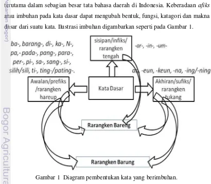 Gambar 1  Diagram pembentukan kata yang berimbuhan. 