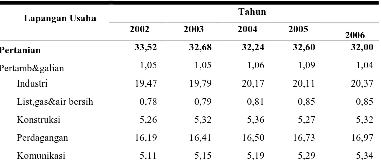 Tabel 1. Distribusi Persentase PDRB Atas Dasar Harga Konstan Tahun 2000 Kabupaten Temanggung Tahun 2002–2006 (persen) 