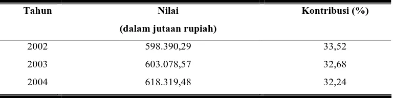 Tabel 2. Perkembangan dan Kontribusi Produk Domestik Regional Bruto Atas Dasar Harga Konstan 2000 Sektor Pertanian Tahun 2002-2006 di Kabupaten Temanggung 