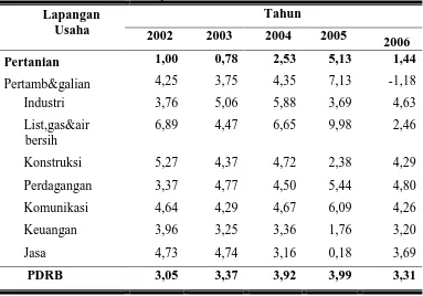 Tabel 3. Pertumbuhan Sektor Perekonomian di Kabupaten Temanggung Tahun 2002–2006 (persen) 