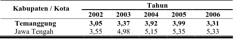 Tabel 4. Pertumbuhan Ekonomi Kabupaten Temanggung Tahun 2002 -2006 