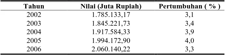 Tabel 6. Pertumbuhan PDRB Kabupaten Temanggung Tahun 2002-2006 Atas Dasar Harga Konstan Tahun 2000 