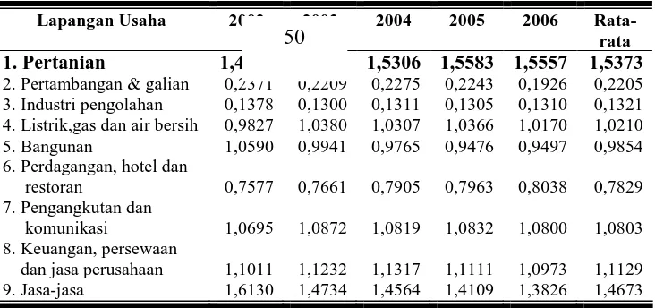 Tabel 9. Nilai LQ Sektor Pertanian dan Sektor Perekonomian Lainnya di Kabupaten Temanggung Tahun 2002-2006 