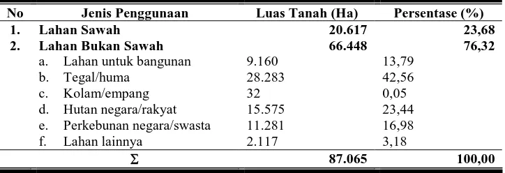 Tabel 10. Luas Penggunaan Lahan Sawah dan Lahan Bukan Sawah di Kabupaten Temanggung Tahun 2006  